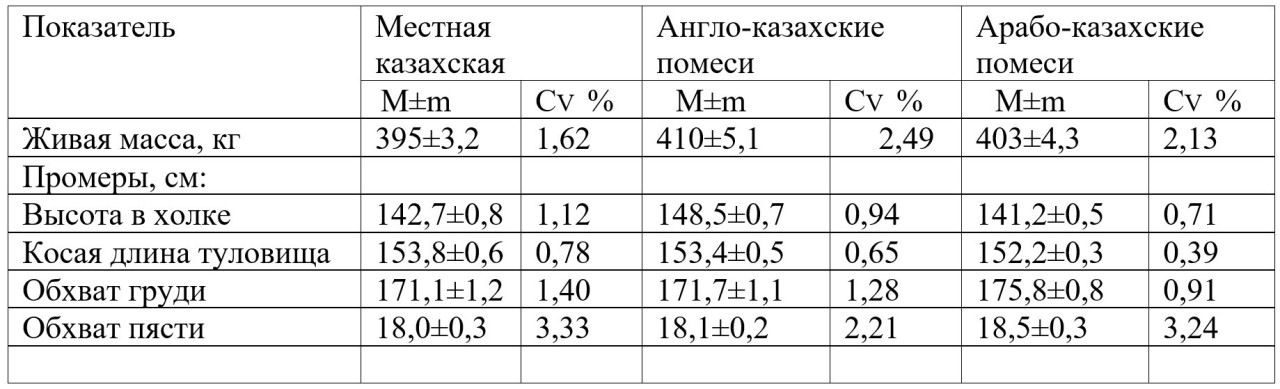 Таблица 1
– Зоотехническая характеристика дойных кобыл по живой массе и основным промерам
тела (n = по 4
гол.)