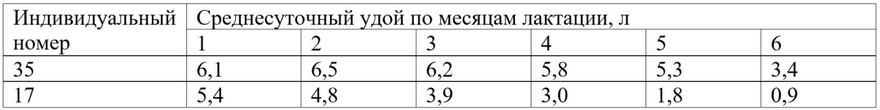 Таблица 2
- Удои англо-казахских помесных кобыл