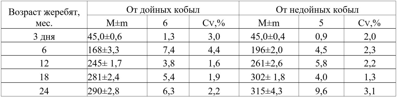 Таблица 3
- Возрастная динамика живой массы (кг) верхово-казахских помесных жеребят от
дойных и недойных кобыл на кумысных фермах (п = 5)
