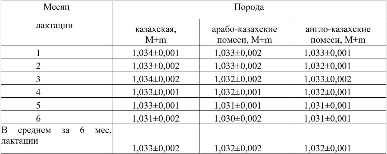 Таблица 5
- Плотность молока кобыл в зависимости от породности (°А)