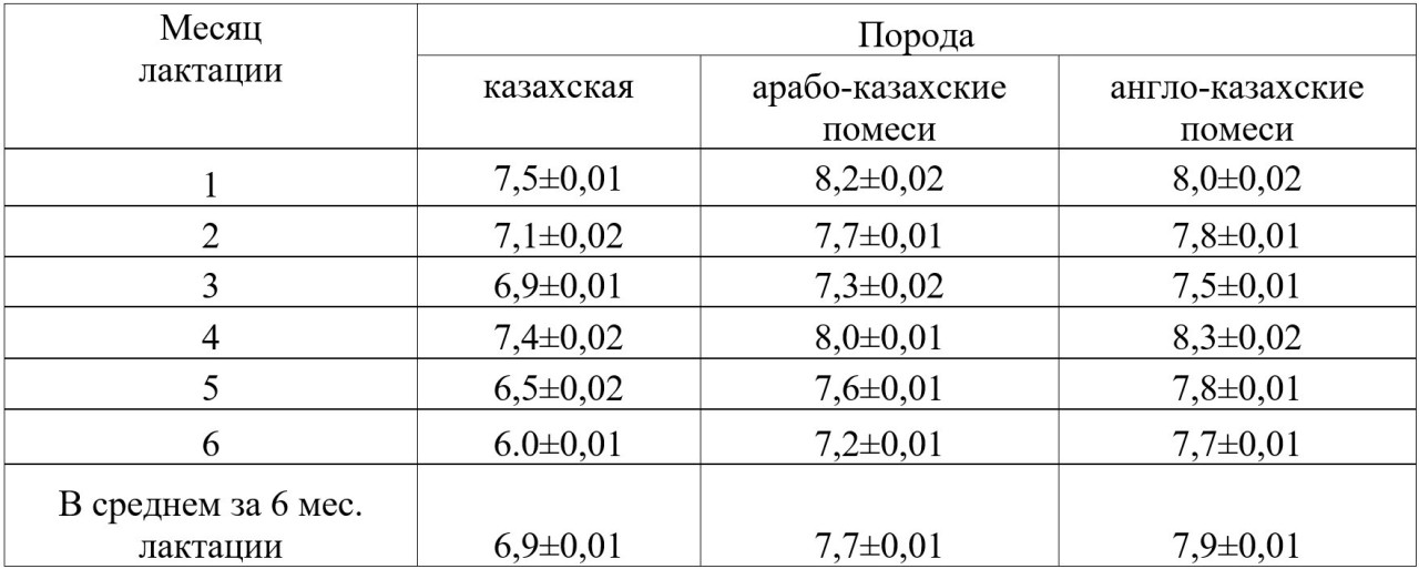 Таблица 6 - Кислотность молока кобыл в зависимости от породности (°Т)