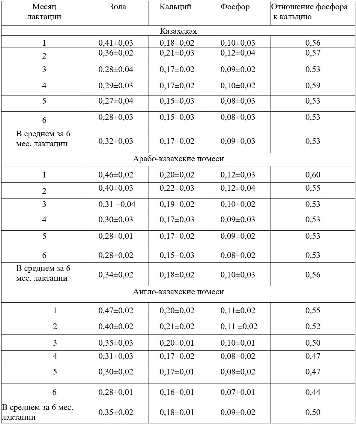 Таблица 12
- Содержание минеральных веществ в молоке кобыл по породам, %