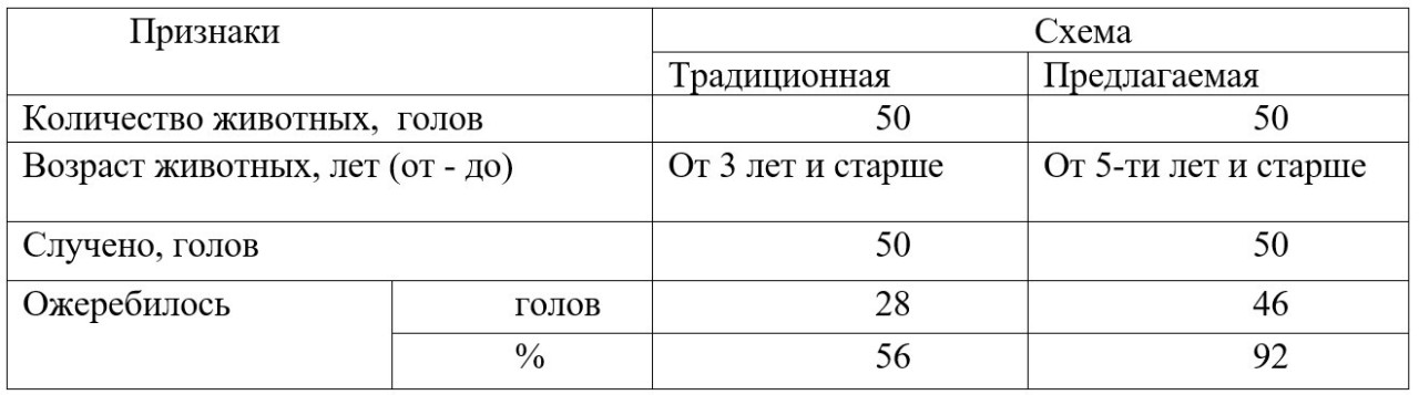 Таблица 3.&nbsp;&nbsp;Воспроизводительная способность самок
казахского бактриана в условиях ТОО «Жана - тан» Жылыойского района Атырауской
области