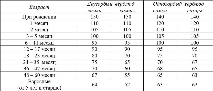 <i>Таблица
4.&nbsp;</i><b>Возрастной
коэффициент для определения живой массы у верблюдов</b>