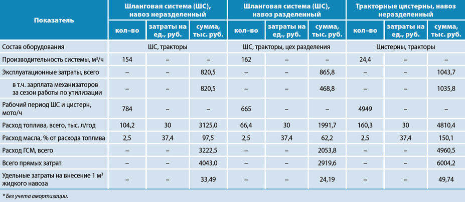 <b>Таблица 1.</b> Производственные затраты на внесение жидкого навоза с применением различного оборудования, в год*