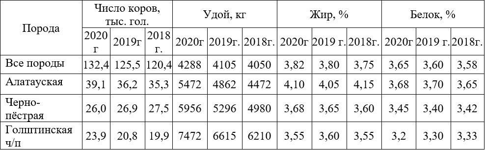 <b>Таблица 3 – Молочная продуктивность основных молочных и молочно-мясных
пород, разводимых в южном регионе Казахстана</b>