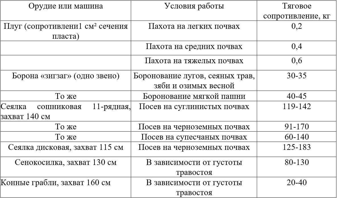 Таблица
3.1 - Величина тягового сопротивления конных сельскохозяйственных машин и
орудий