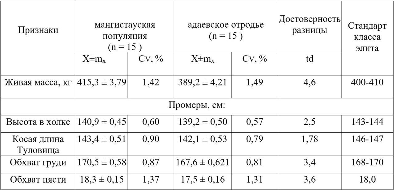 Таблица 1 - Экстерьер дойных кобыл мангистауской
популяции и адайского отродья казахских лошадей