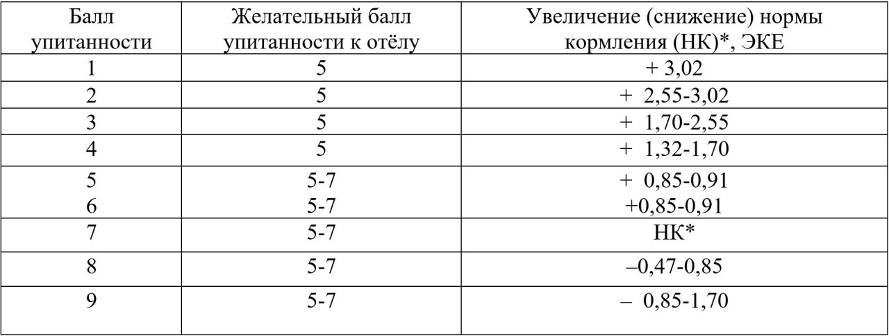 Таблица 5 – Питательность
рационов в зависимости от упитанности коров &nbsp;(живая масса 450 кг)