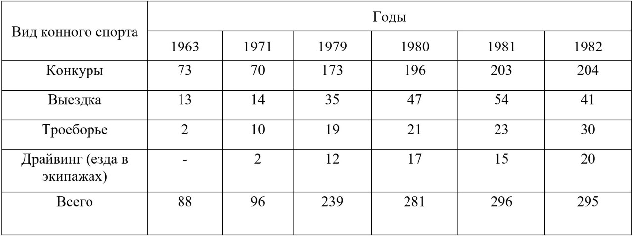 Таблица
6.1 - Сравнительные данные о количестве международных соревнований по различным
видам конного спорта, проводимых ФЭИ