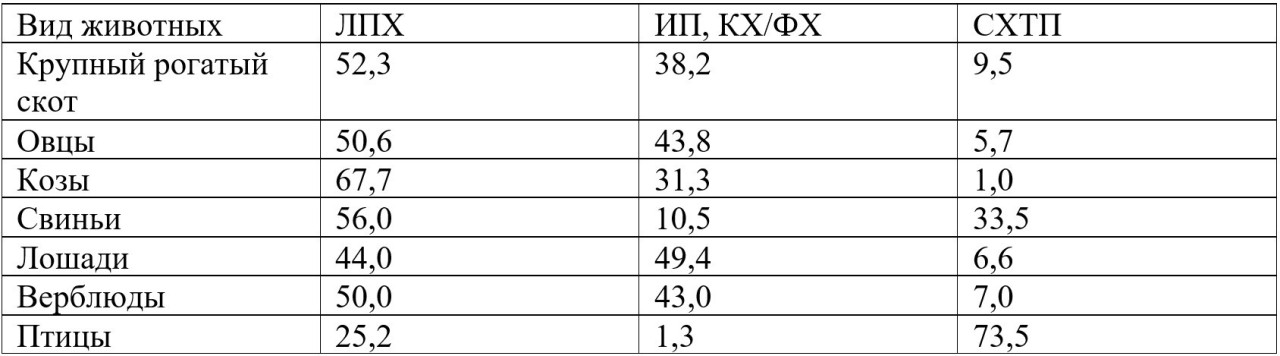 Таблица 2 – Распределение сельскохозяйственных животных и птиц в
Республике Казахстан, на декабрь 2021 год (в %)
