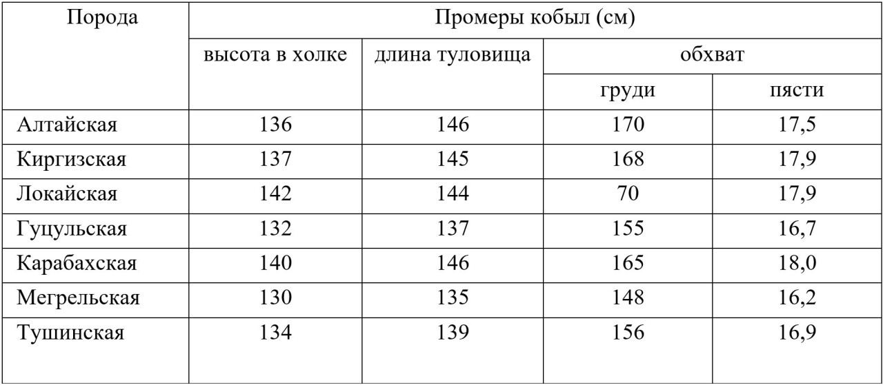 Таблица 7.4 - Средние промеры лошадей горских пород