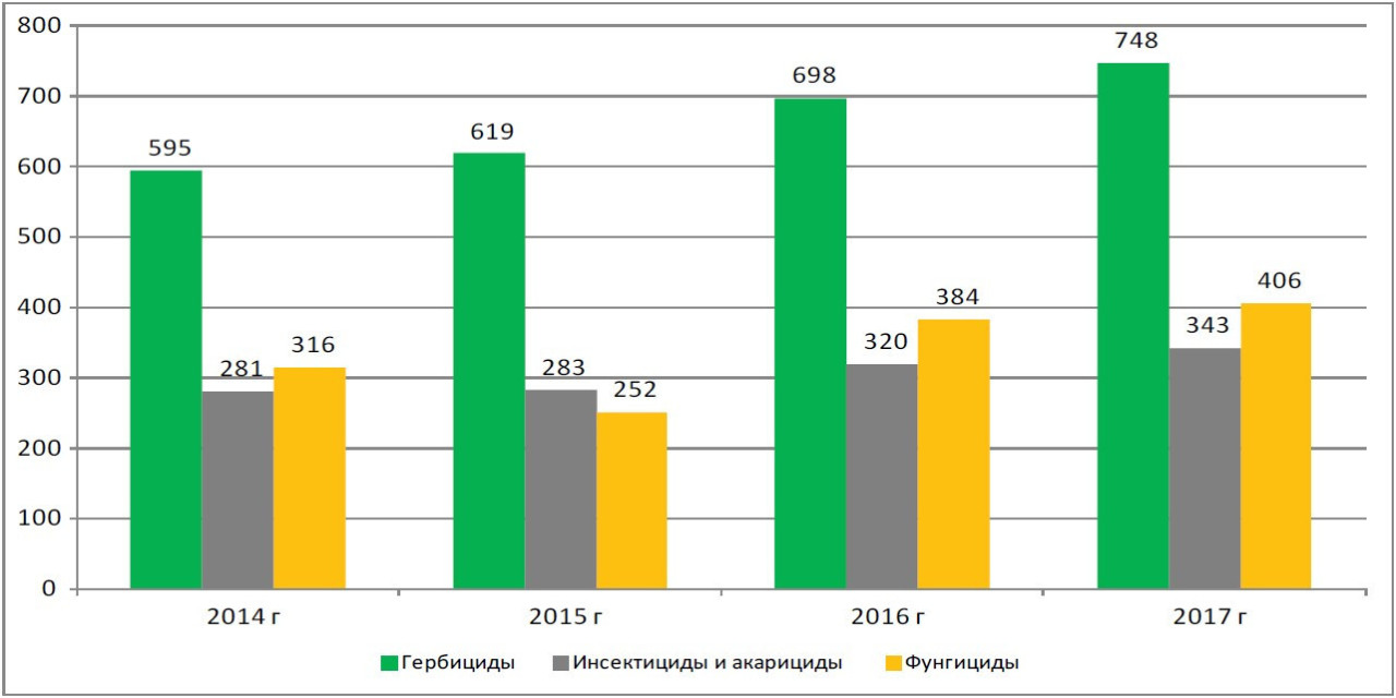 Фигура 1. Фактическое количество зарегистрированных препаративных форм пестицидов по годам в России (единиц)