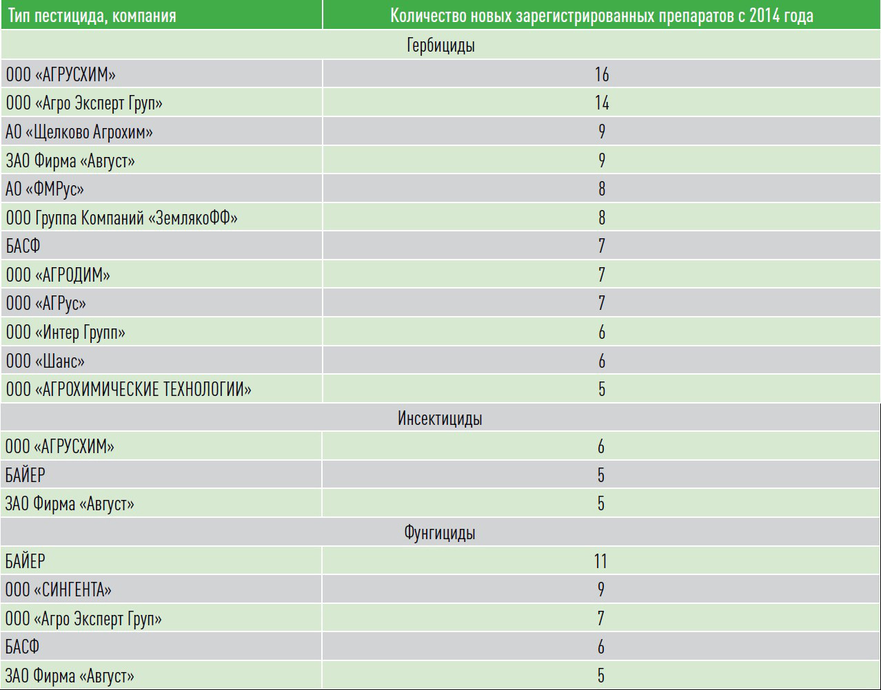 Таблица 3. Компании, зарегистрировавшие с 2014 года максимальное количество новых препаратов (единиц)