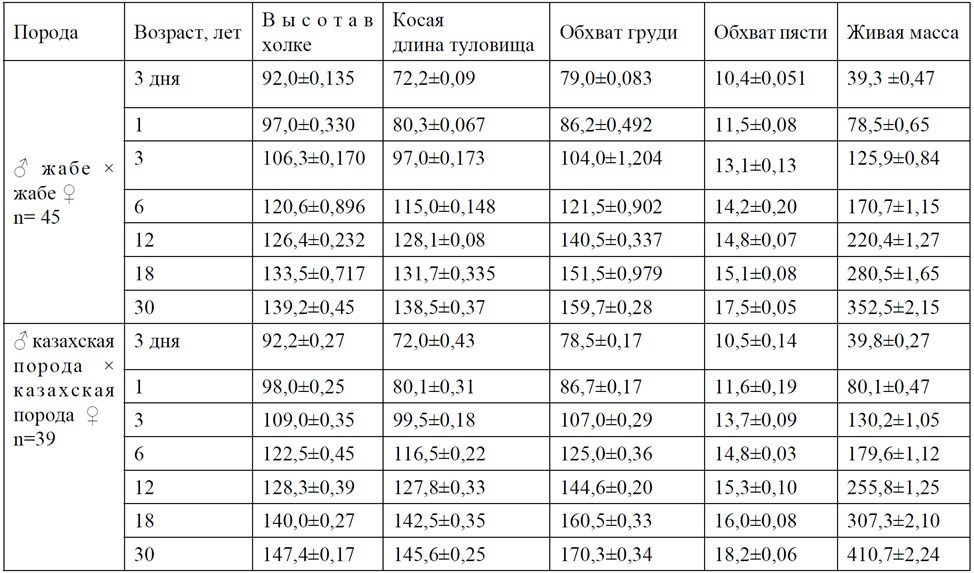 Таблица
1 – Рост и развитие жеребят – жеребчиков различного происхождения