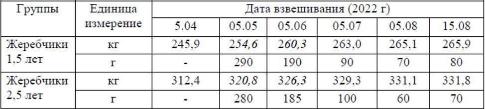 Таблица
2 – Живая масса и среднесуточные приросты жеребчиков казахских лошадей
адайского отродья в период весеннего и летнего нагула (n=10)