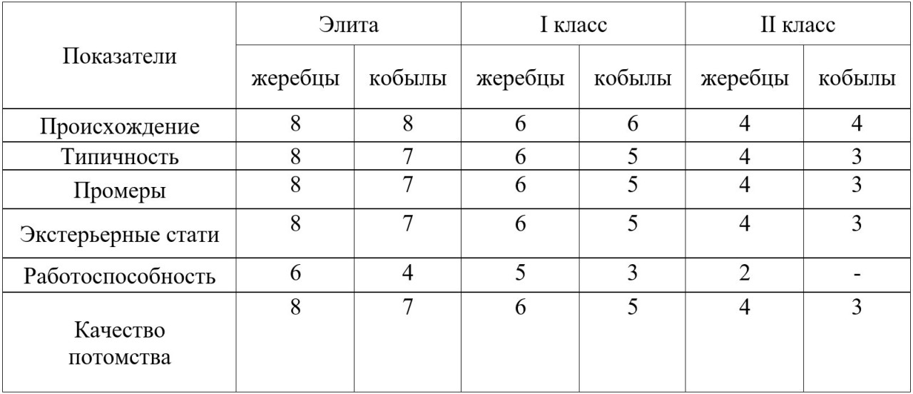 Таблица
8.1 - Шкала оценки лошадей заводских пород по комплексу признаков (минимальные
требования)