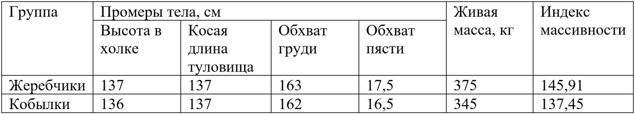 <i>Таблица 1. </i>Минимальные требования отбора казахских лошадей типа жабе по мясной
продуктивности для селекции в 2,5 года