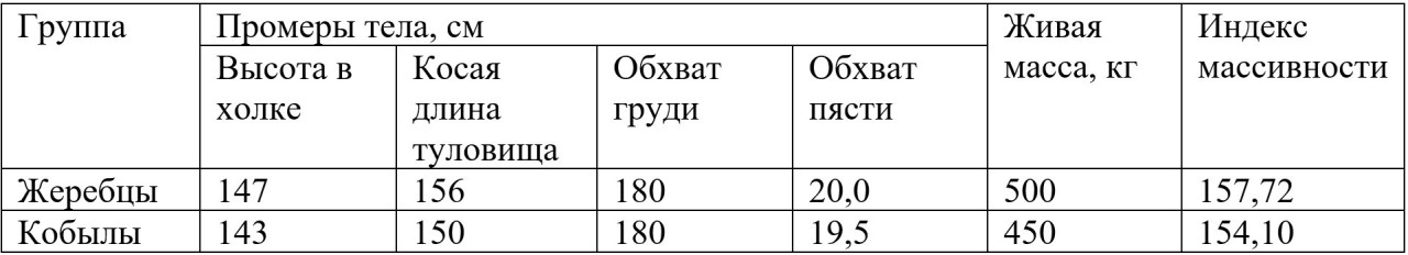 <i>Таблица 2. </i>Минимальные требования отбора казахских лошадей типа жабе по мясной
продуктивности для селекции (взрослые)
