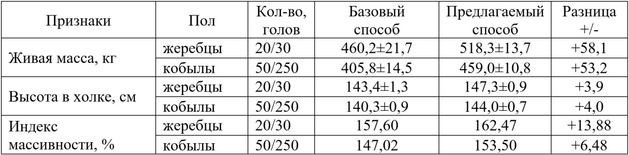 <i>Таблица 3.</i> Зоотехнические параметры казахских лошадей типа жабе.&nbsp;<i>Примечание касательно столбца «Количество голов» в числителе для базового способа, в знаменателе для предлагаемого способа</i>