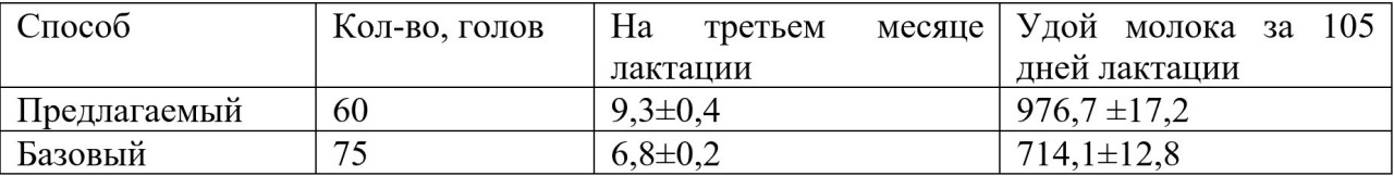 <i>Таблица
4.</i> Удой молока кобыл казахских лошадей типа жабе
