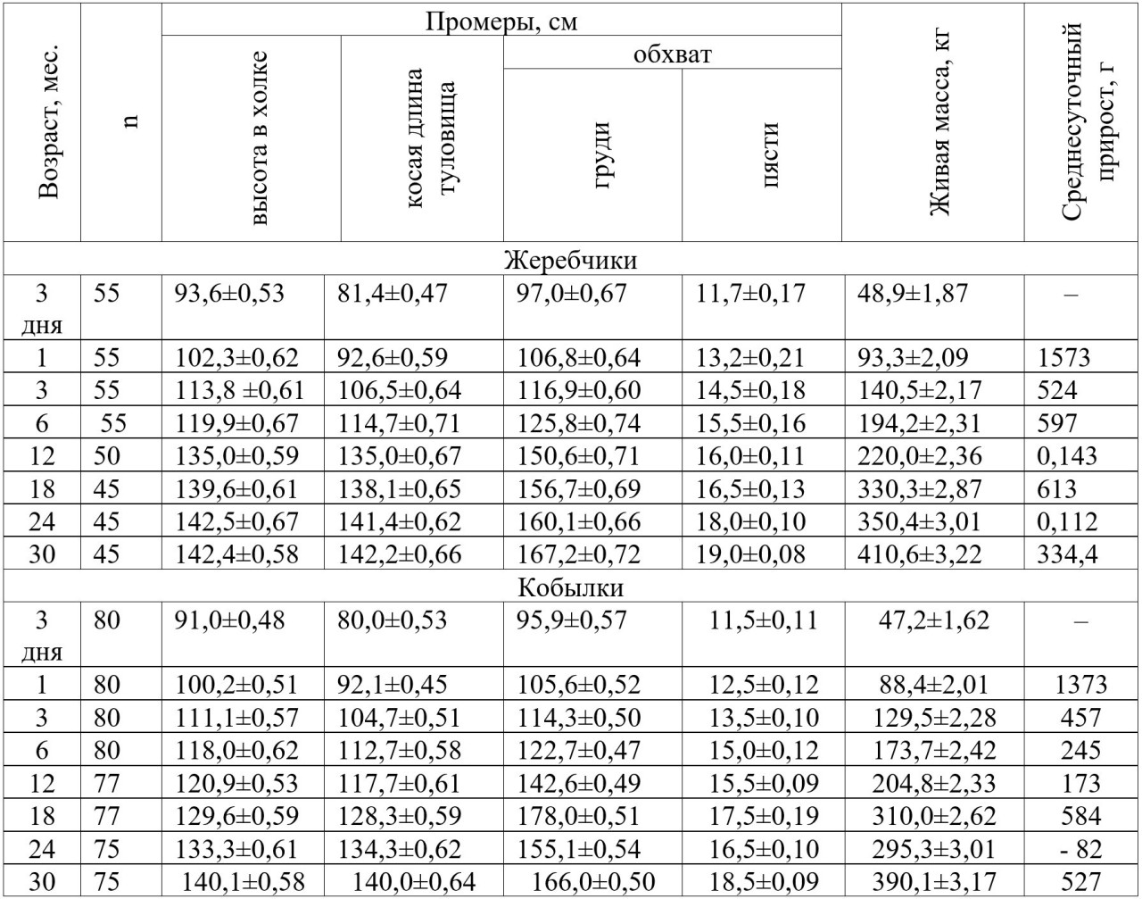 <i>Таблица 5. </i>Динамика развития промеров тела и живой массы молодняка казахских
лошадей типа жабе (бестауский заводской тип)