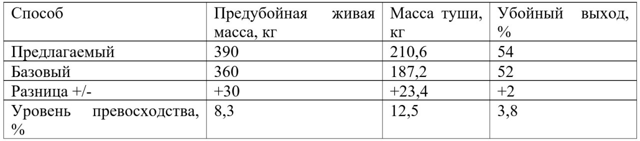 <i>Таблица 6. </i>Мясная продуктивность 2,5 летних жеребчиков казахских лошадей типа жабе
(n=3)