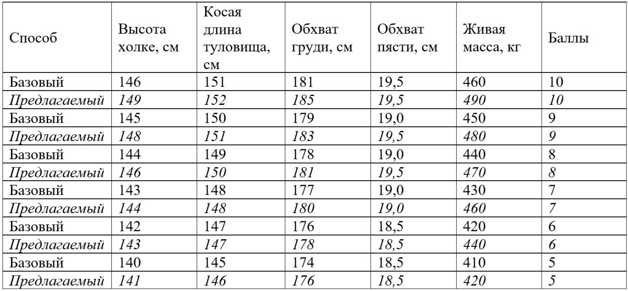 Таблица 1. Минимальные требования отбора жеребцов казахских лошадей
степного типа&nbsp; 5 лет и старше по промерам
и живой массе