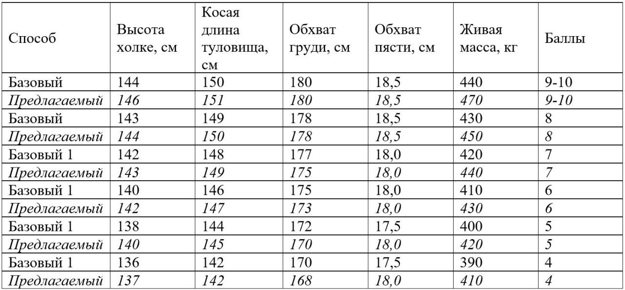 Таблица 2. Минимальные требования отбора кобыл казахских лошадей степного
типа 5 лет и старше по промерам и живой массе