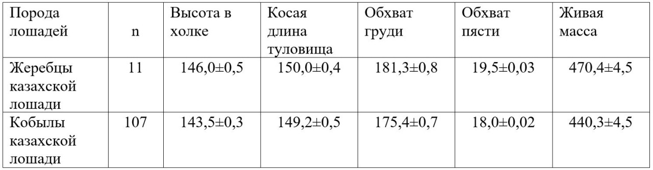 Таблица 4. Средние&nbsp;промеры телосложения&nbsp;косячных&nbsp;жеребцов и кобыл казахских лошадей степного типа