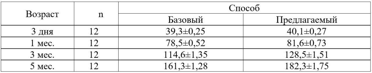 Таблица 5. Динамика живой
массы молодняка казахских лошадей степного типа