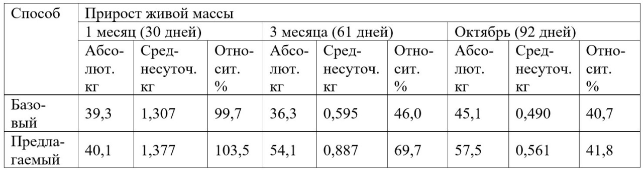 Таблица 6. Темпы прироста
живой массы молодняка казахских лошадей степного типа