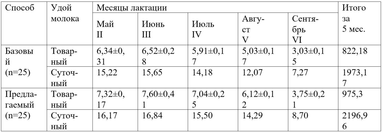 Таблица 7. Молочная продуктивность подопытных
кобыл (товарный и суточный удой молока кобыл при 5 кратной дойке)