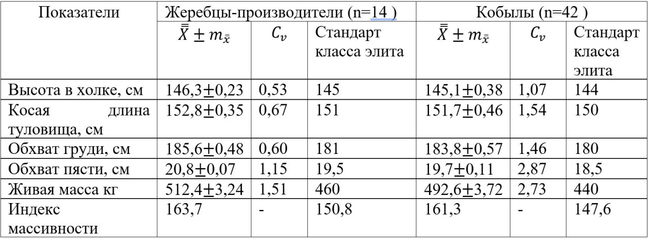 Таблица 1- промеры и живая масса взрослых жеребцов и кобыл линии Байторы