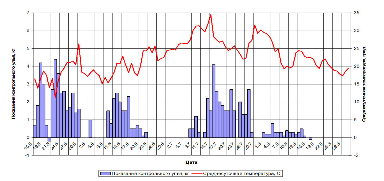 Рисунок 1 - Показания контрольного улья в зависимости от
температуры&nbsp;&nbsp; воздуха на лесных угодьях
Ростовской области (год наблюдений 2012)