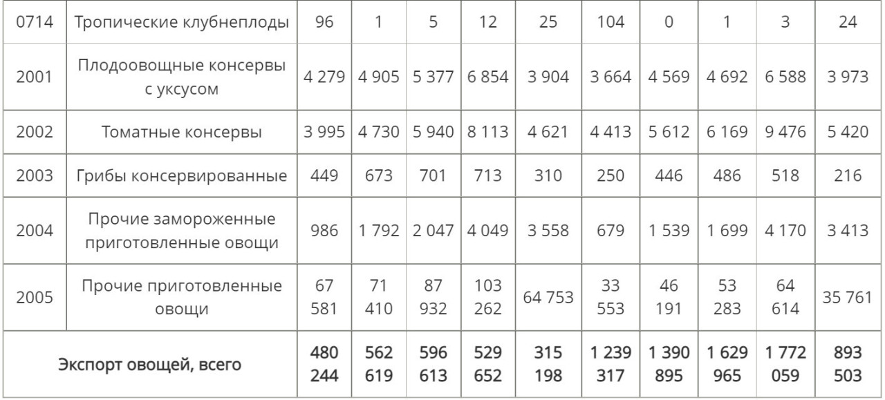 Динамика экспорта овощей из России
