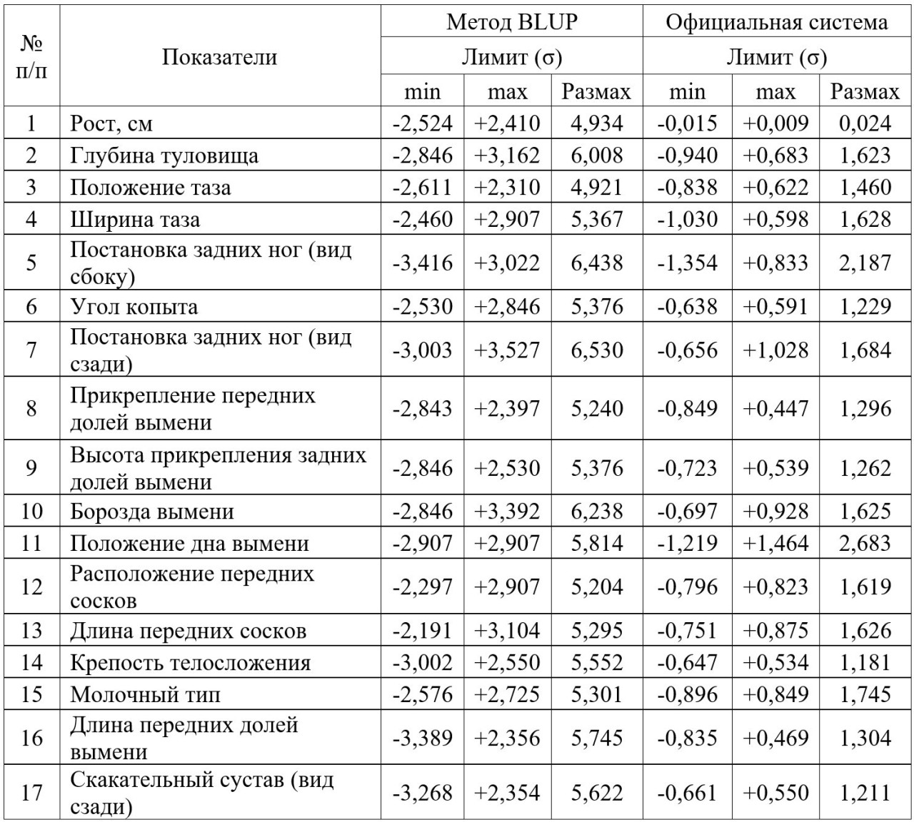 Таблица 2 –
Сравнительная характеристика результатов линейной оценки быков по типу
телосложения дочерей на основе метода BLUP и официальной системой оценки