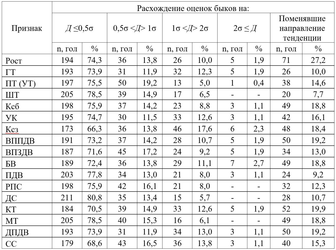 Таблица 3 – Результаты «совпадаемости» (расхождения) оценок производителей по экстерьерным показателям дочерей (9-балльная система) на основе официальной инструкции и BLUP-методологии