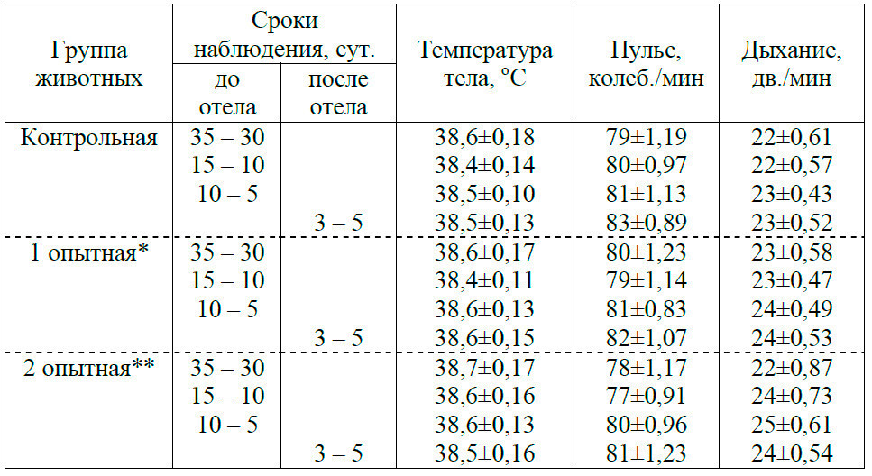 Таблица 13 – Показатели клинико-физиологического состояния животных 