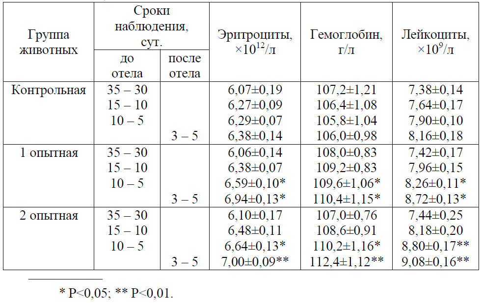 Таблица 15 – Гематологические показатели животных 