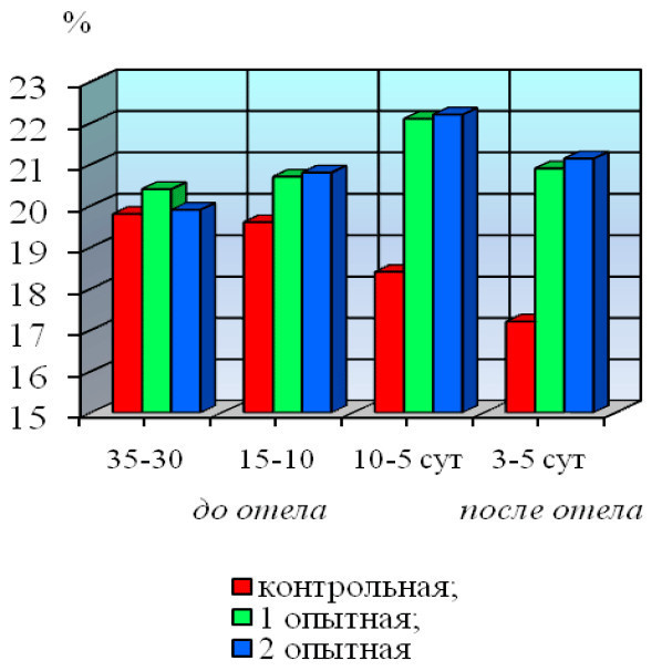 Рисунок 30 – Динамика лизоцимной активности плазмы 