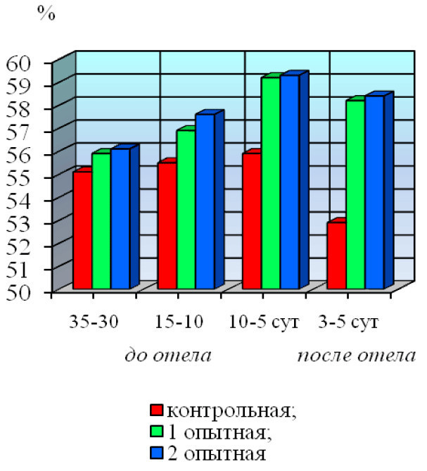 Рисунок 31 – Динамика бактерицидной активности сыворотки 