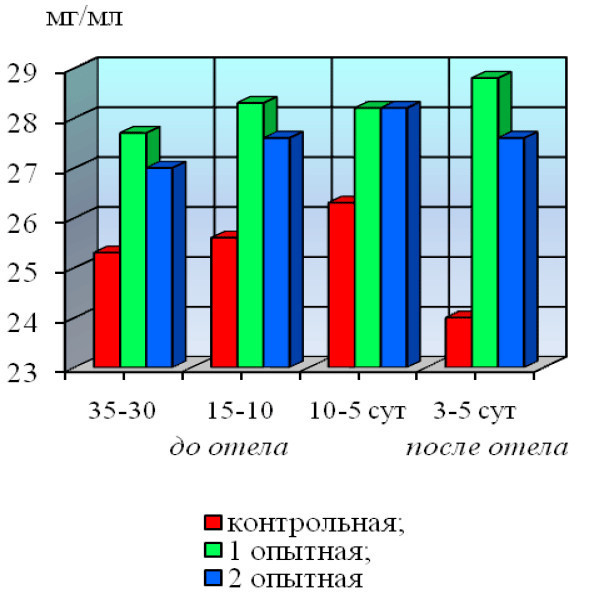 Рисунок 32 – Динамика концентрации иммуноглобулинов в сыворотке крови 